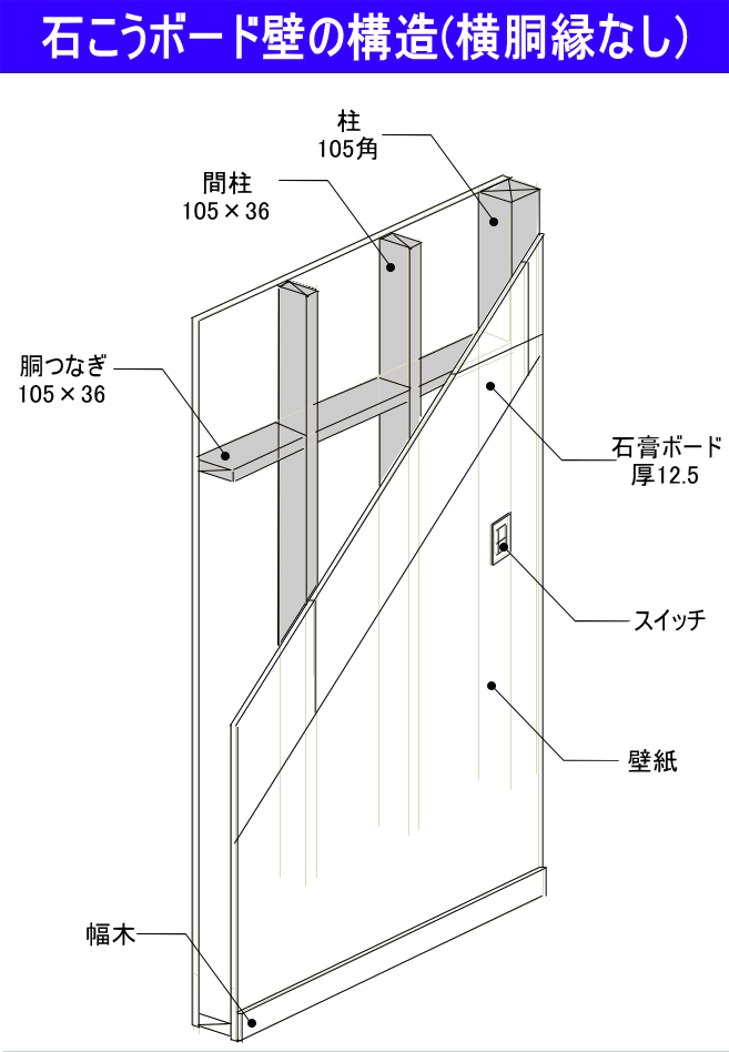 胴縁ありの石膏ボード