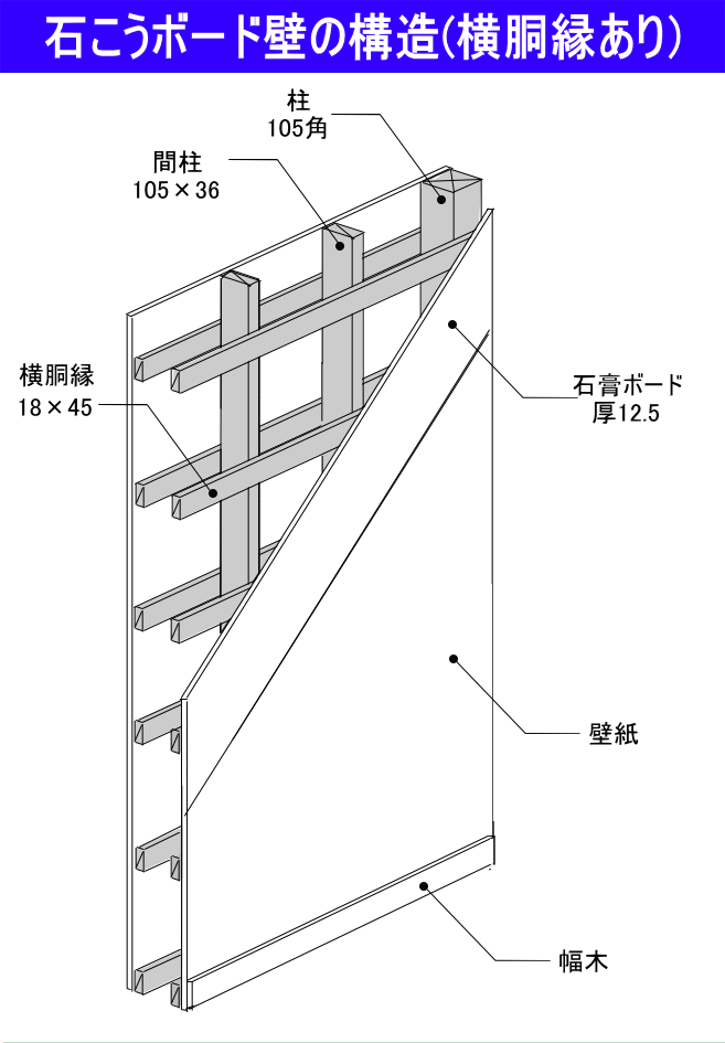 胴縁なしの石膏ボード