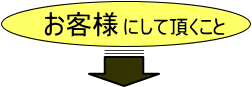 お客様にして頂くこと