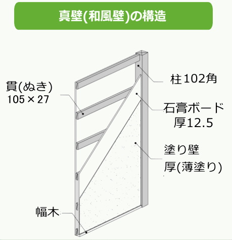 真壁(和室)の構造