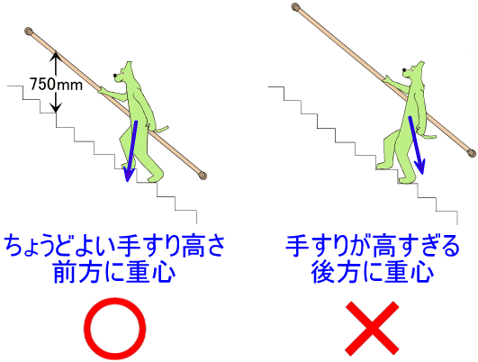 階段手すりの高さによる重心の方向