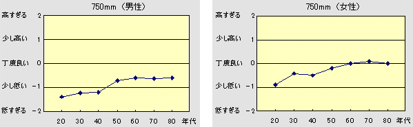 丁度良い手すり高さの実験結果