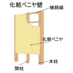 化粧ベニヤ壁の構造