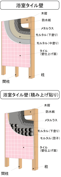 浴室タイル壁に手すりを取り付ける